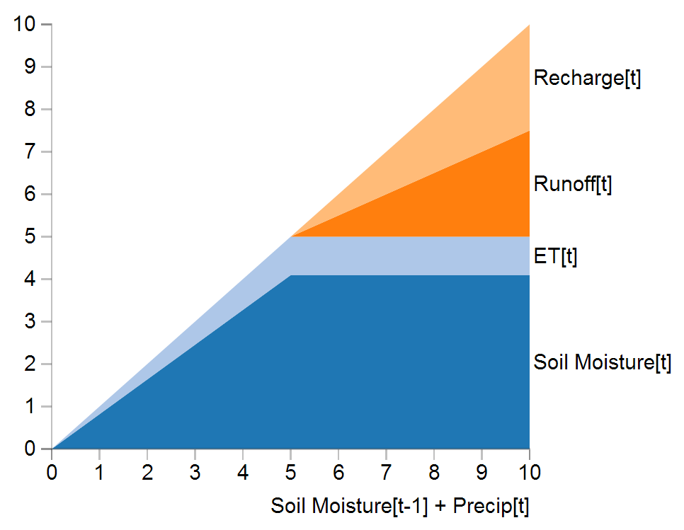 Soil Moisture Mass Balance Diagram